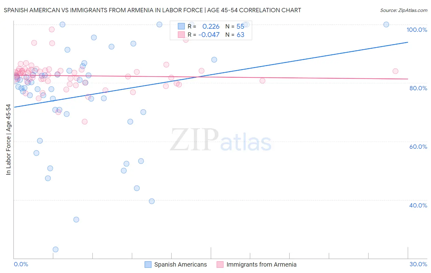 Spanish American vs Immigrants from Armenia In Labor Force | Age 45-54