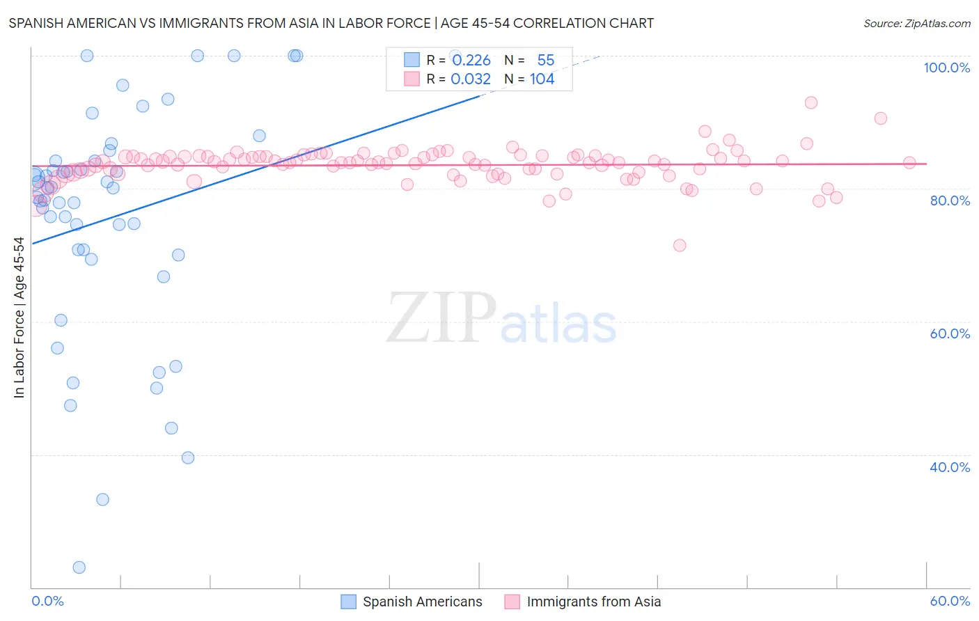 Spanish American vs Immigrants from Asia In Labor Force | Age 45-54
