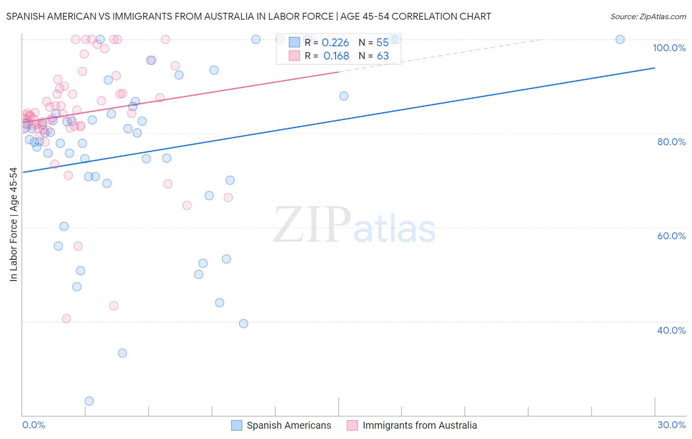 Spanish American vs Immigrants from Australia In Labor Force | Age 45-54