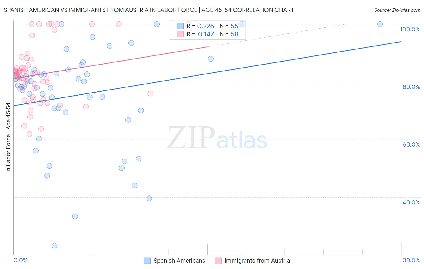 Spanish American vs Immigrants from Austria In Labor Force | Age 45-54