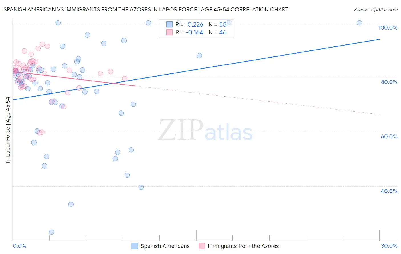 Spanish American vs Immigrants from the Azores In Labor Force | Age 45-54