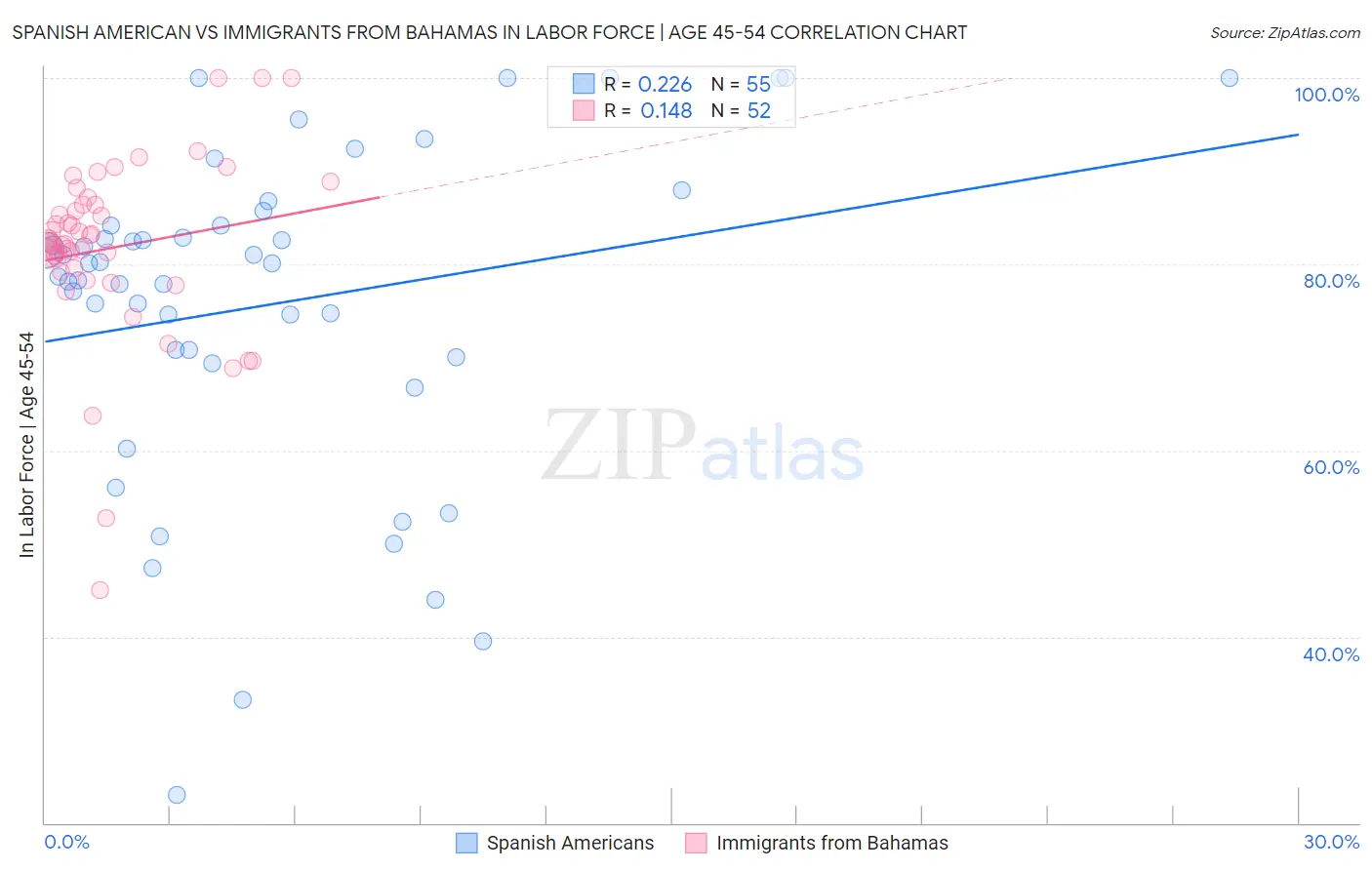 Spanish American vs Immigrants from Bahamas In Labor Force | Age 45-54