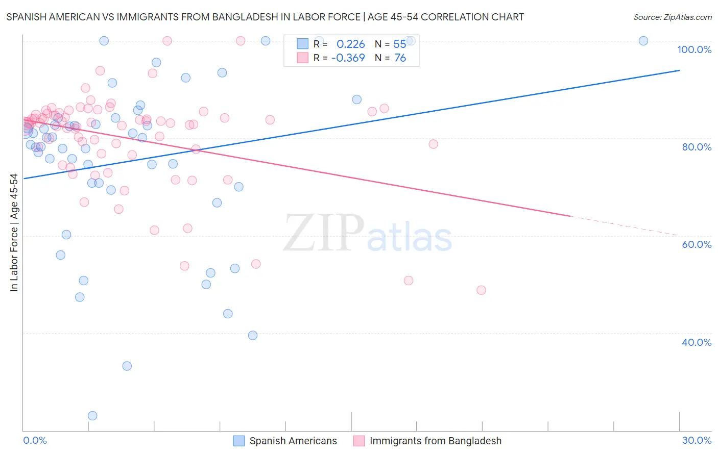 Spanish American vs Immigrants from Bangladesh In Labor Force | Age 45-54