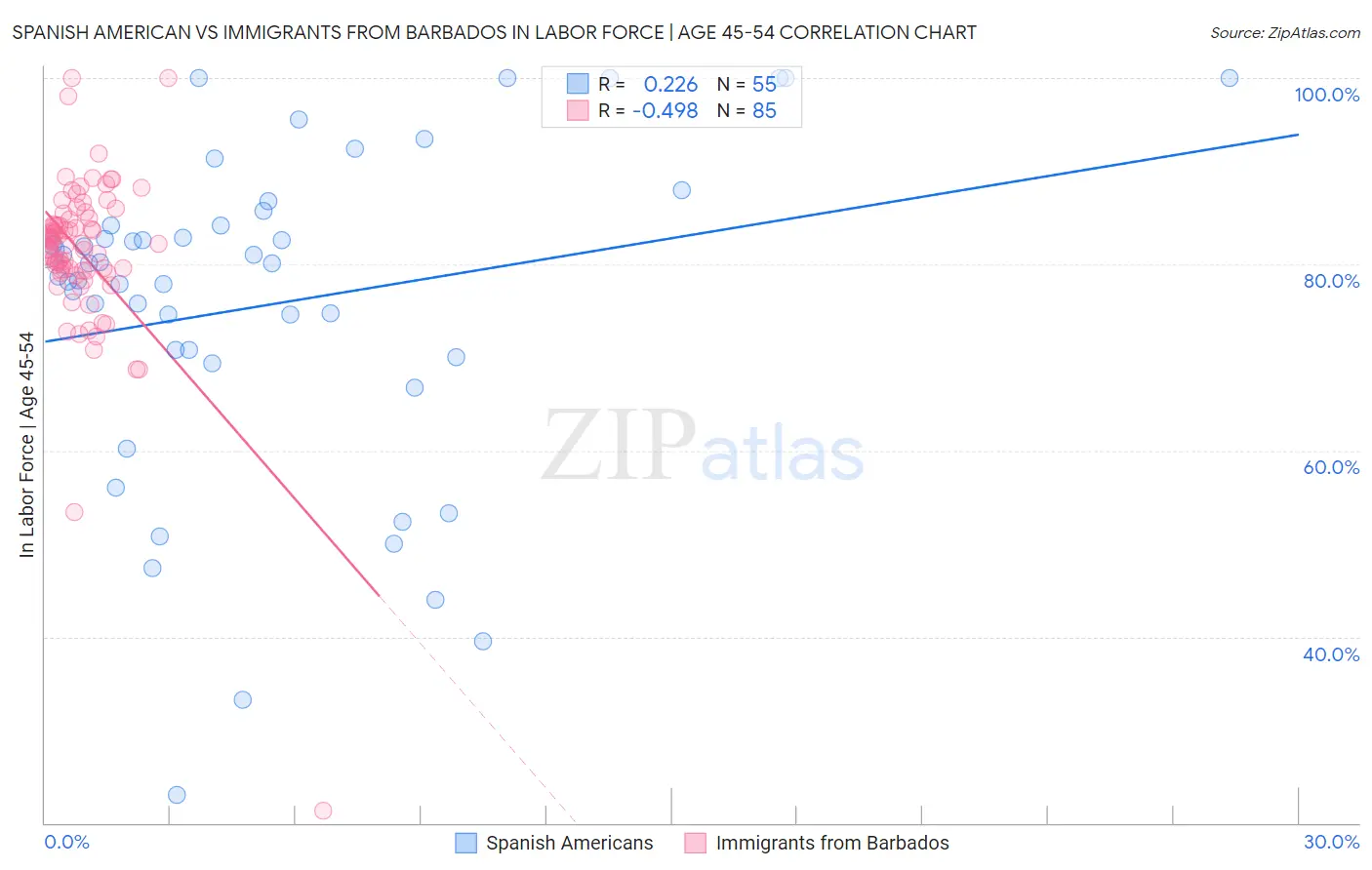 Spanish American vs Immigrants from Barbados In Labor Force | Age 45-54