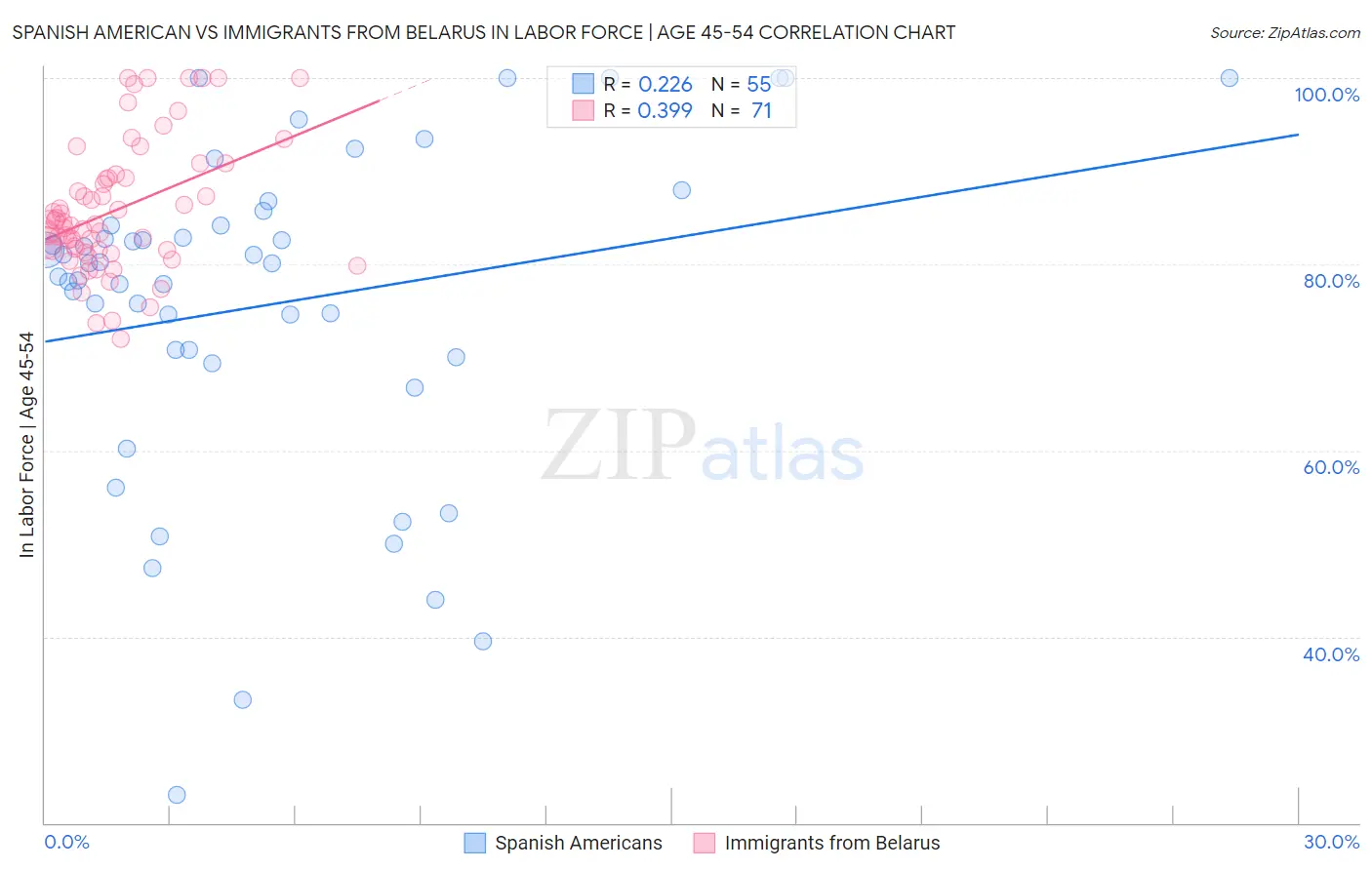Spanish American vs Immigrants from Belarus In Labor Force | Age 45-54