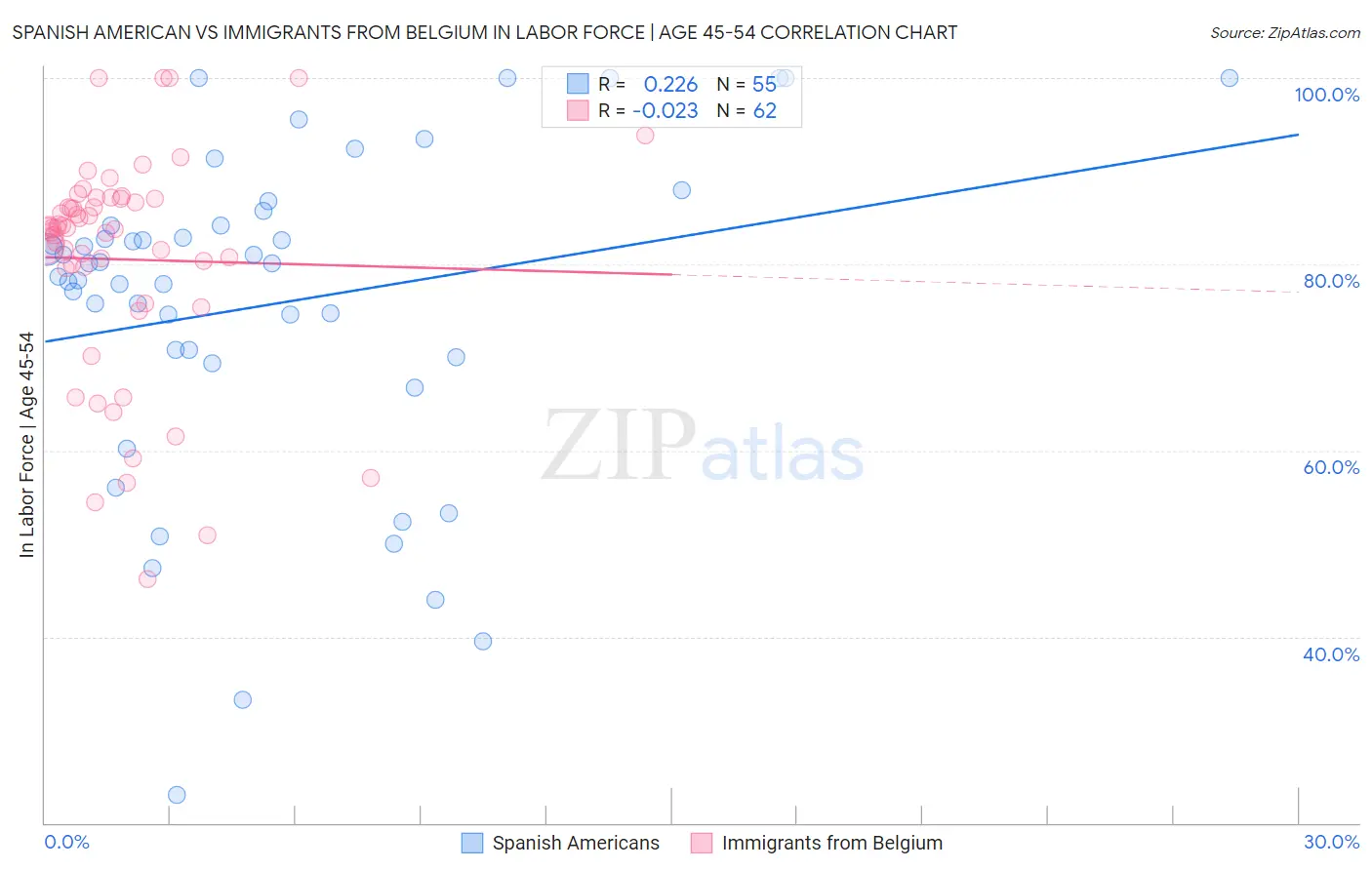 Spanish American vs Immigrants from Belgium In Labor Force | Age 45-54