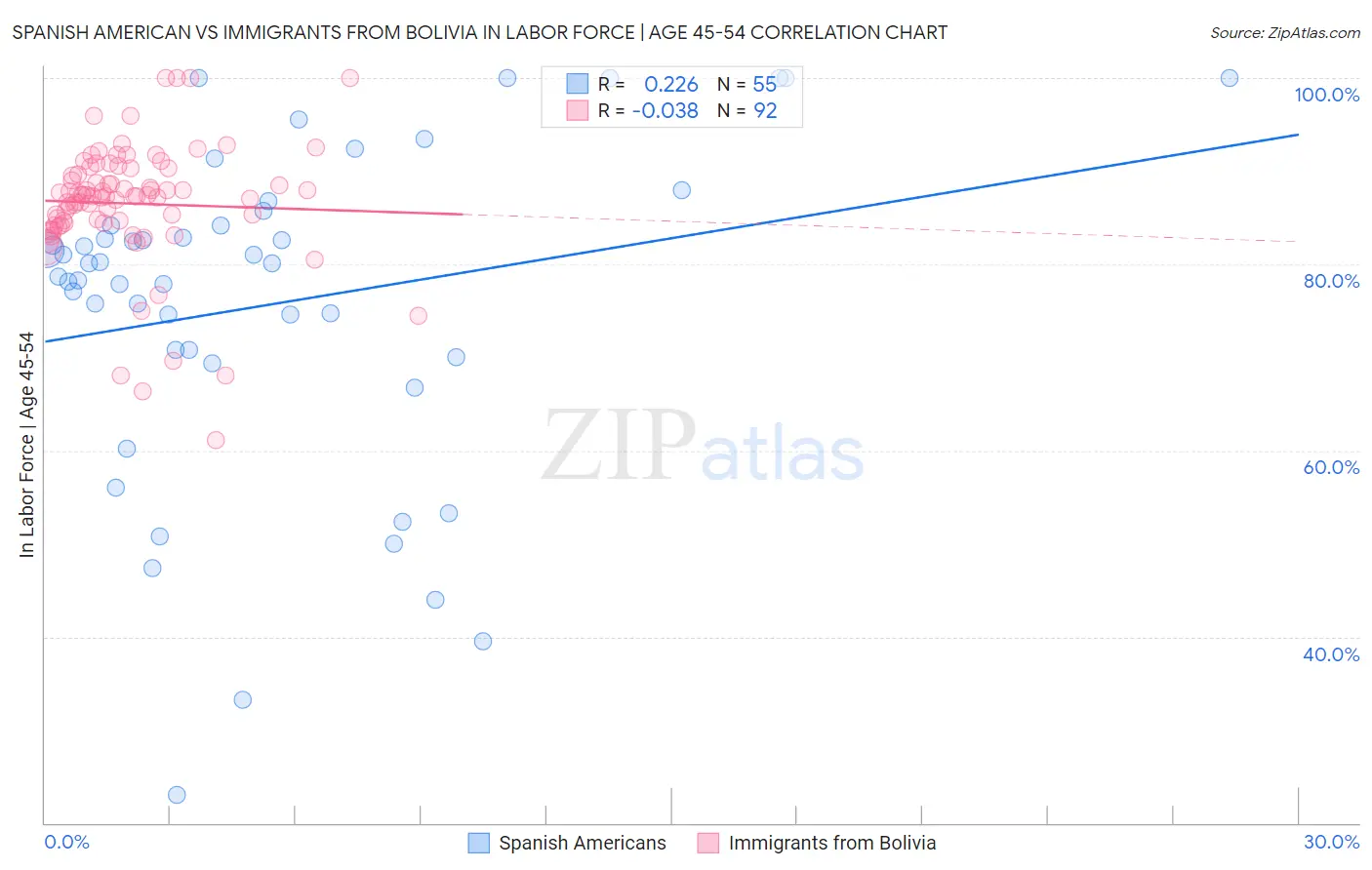 Spanish American vs Immigrants from Bolivia In Labor Force | Age 45-54