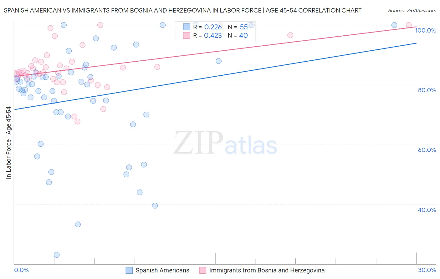 Spanish American vs Immigrants from Bosnia and Herzegovina In Labor Force | Age 45-54