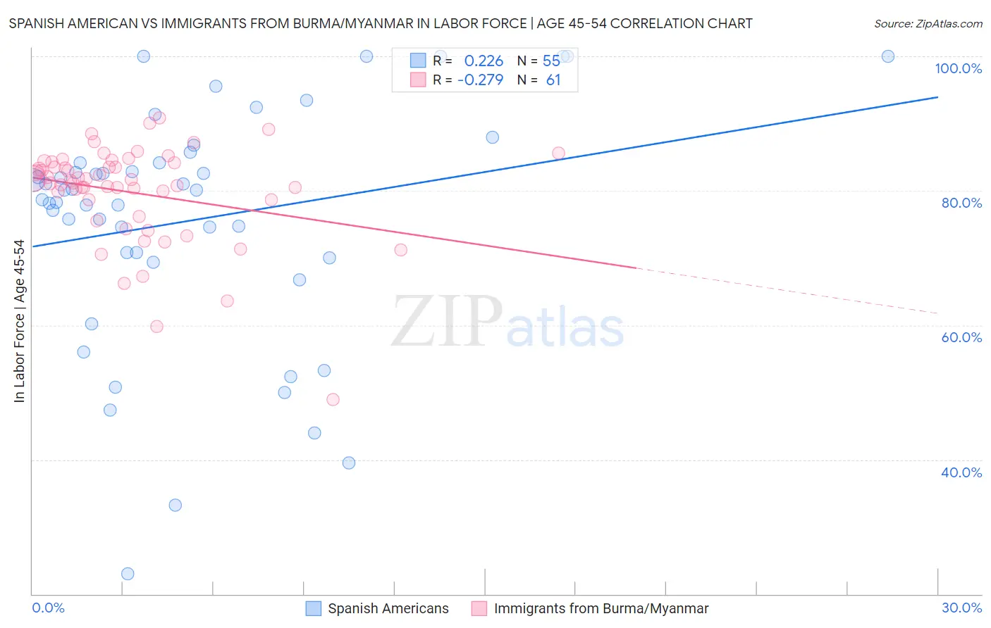 Spanish American vs Immigrants from Burma/Myanmar In Labor Force | Age 45-54