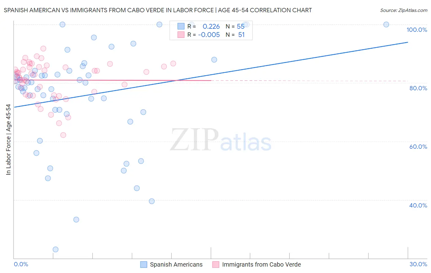 Spanish American vs Immigrants from Cabo Verde In Labor Force | Age 45-54