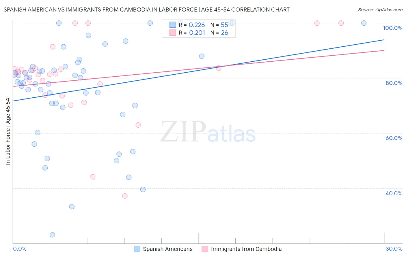 Spanish American vs Immigrants from Cambodia In Labor Force | Age 45-54