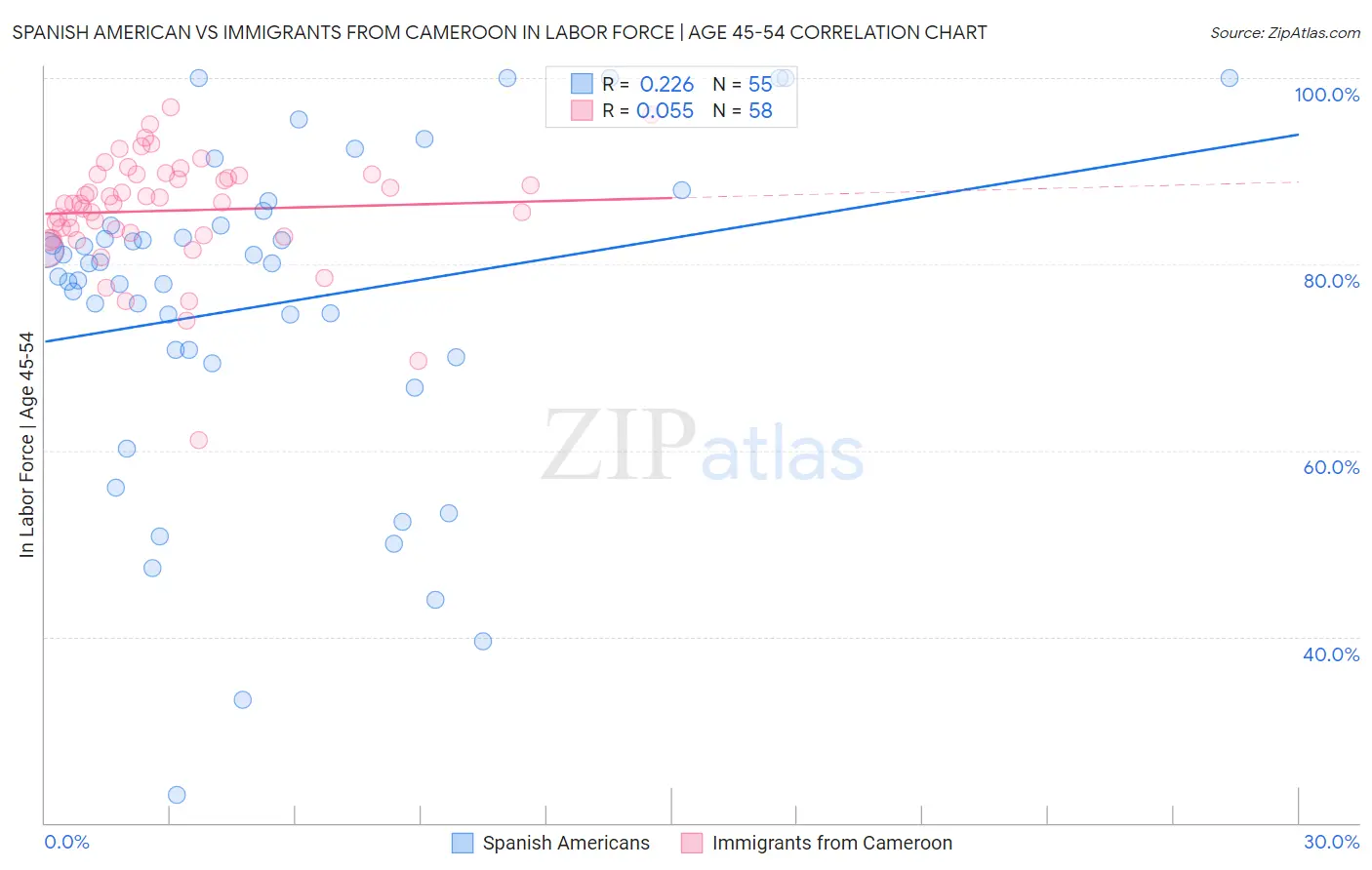 Spanish American vs Immigrants from Cameroon In Labor Force | Age 45-54