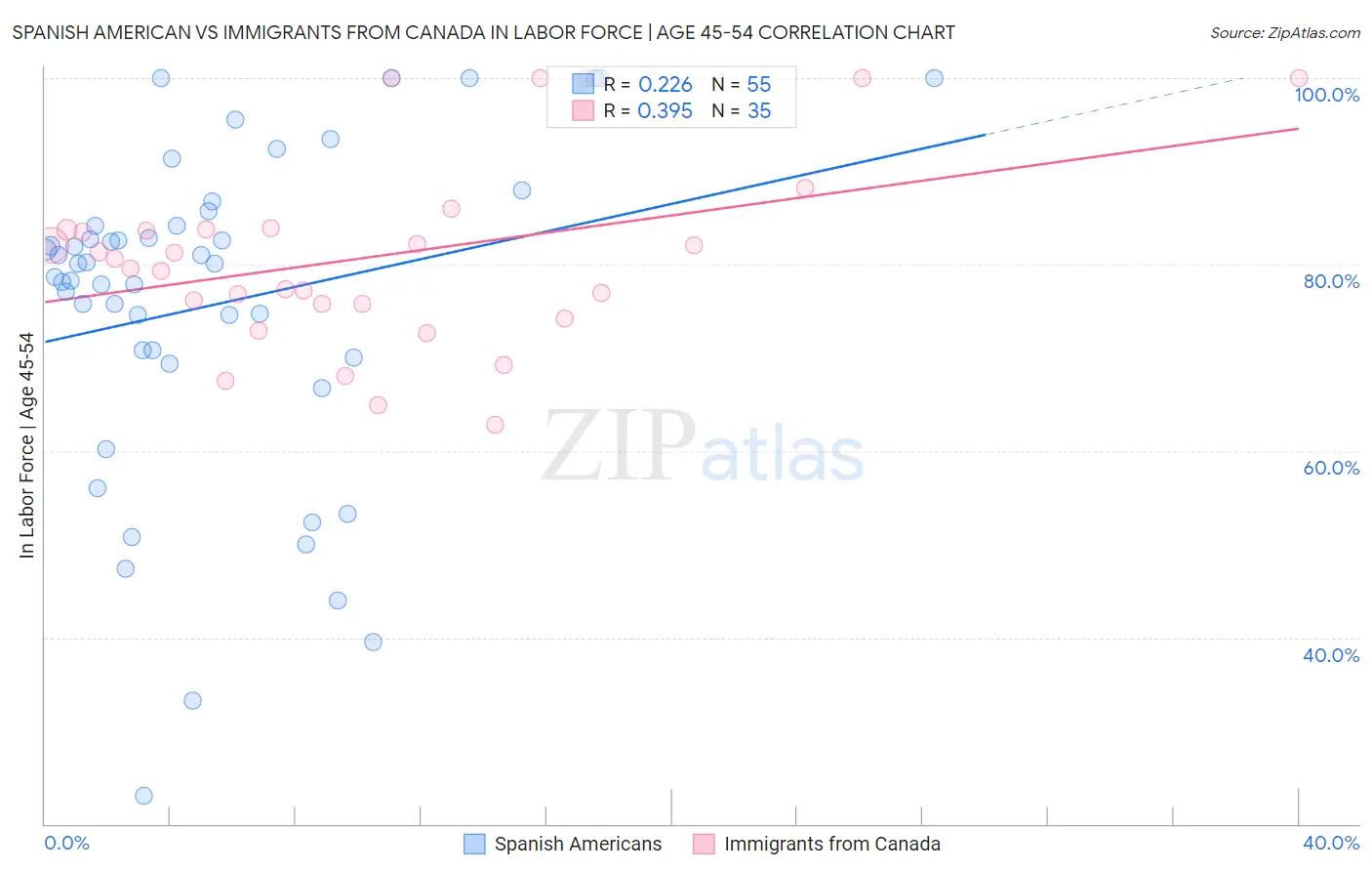Spanish American vs Immigrants from Canada In Labor Force | Age 45-54