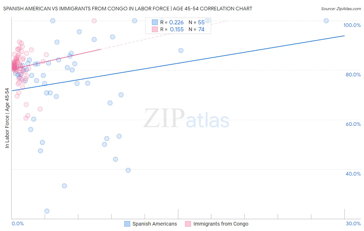 Spanish American vs Immigrants from Congo In Labor Force | Age 45-54