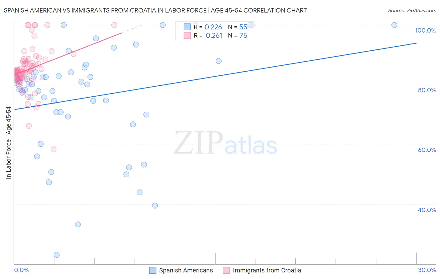 Spanish American vs Immigrants from Croatia In Labor Force | Age 45-54