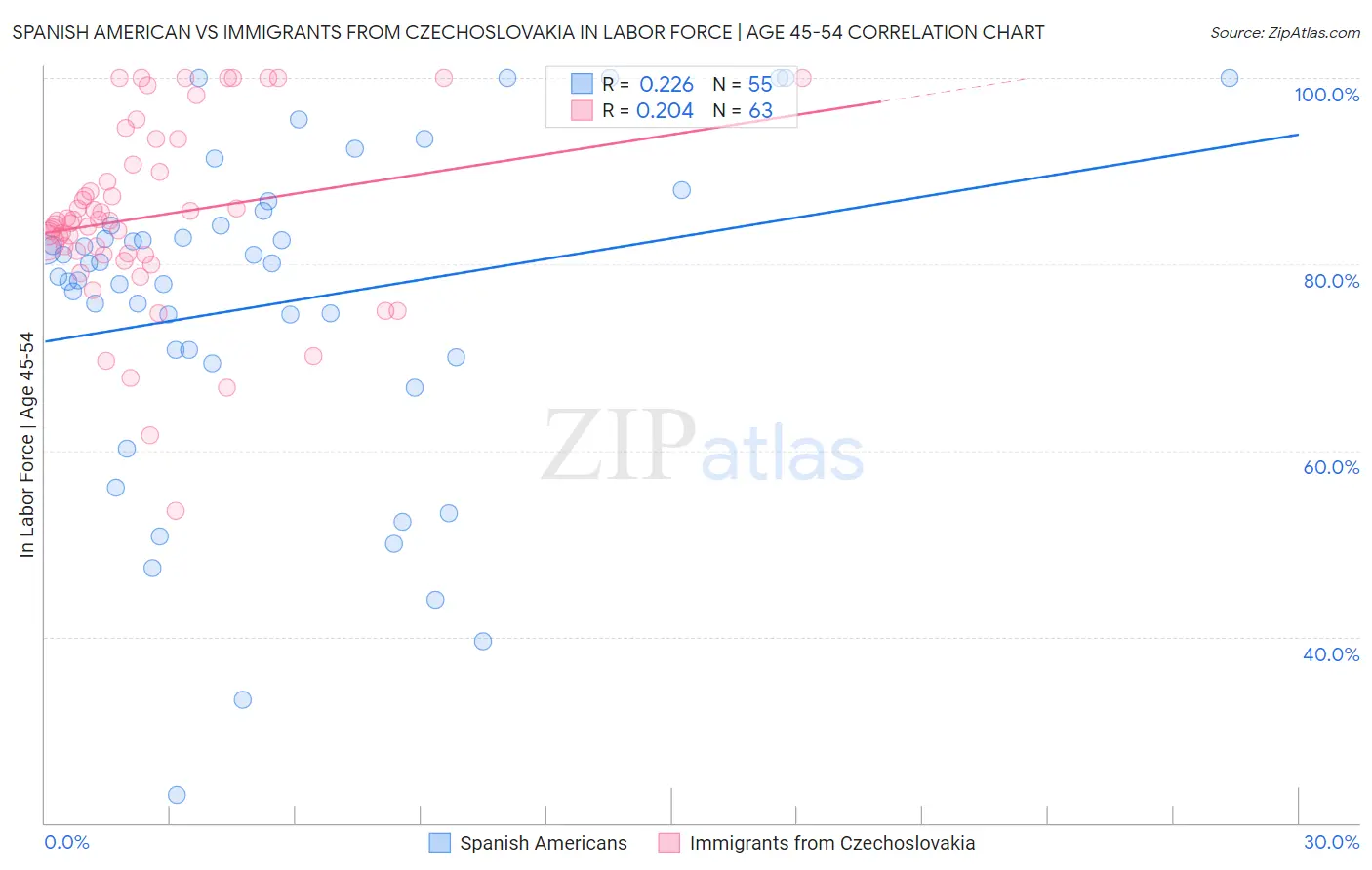 Spanish American vs Immigrants from Czechoslovakia In Labor Force | Age 45-54