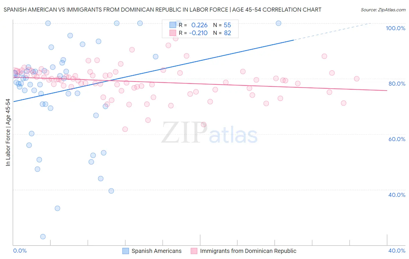 Spanish American vs Immigrants from Dominican Republic In Labor Force | Age 45-54