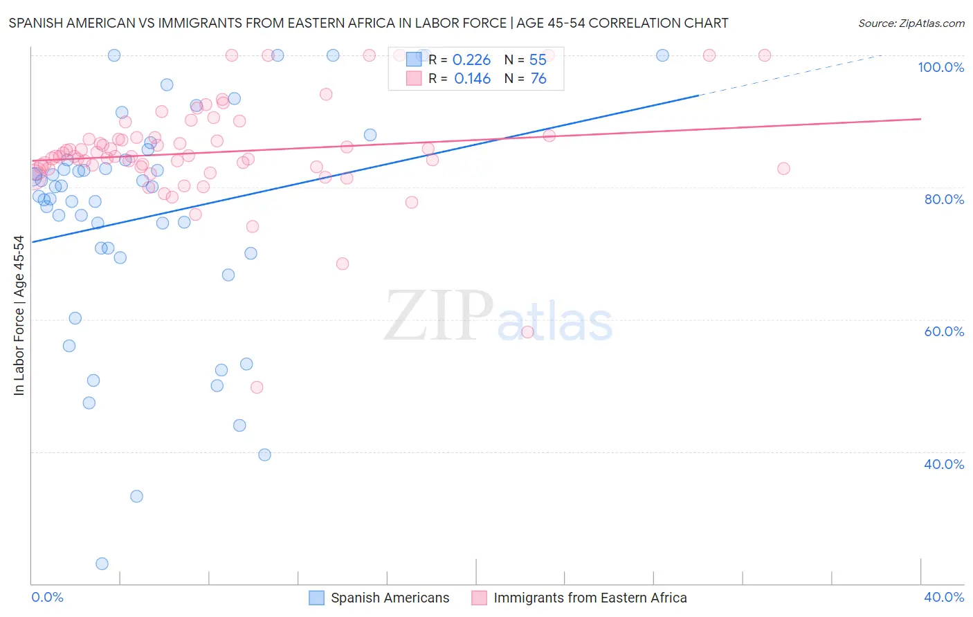 Spanish American vs Immigrants from Eastern Africa In Labor Force | Age 45-54