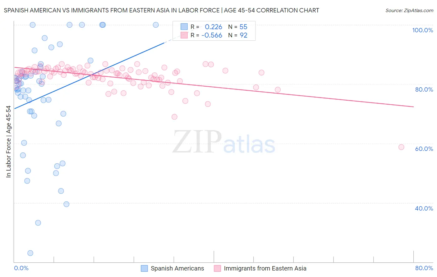 Spanish American vs Immigrants from Eastern Asia In Labor Force | Age 45-54
