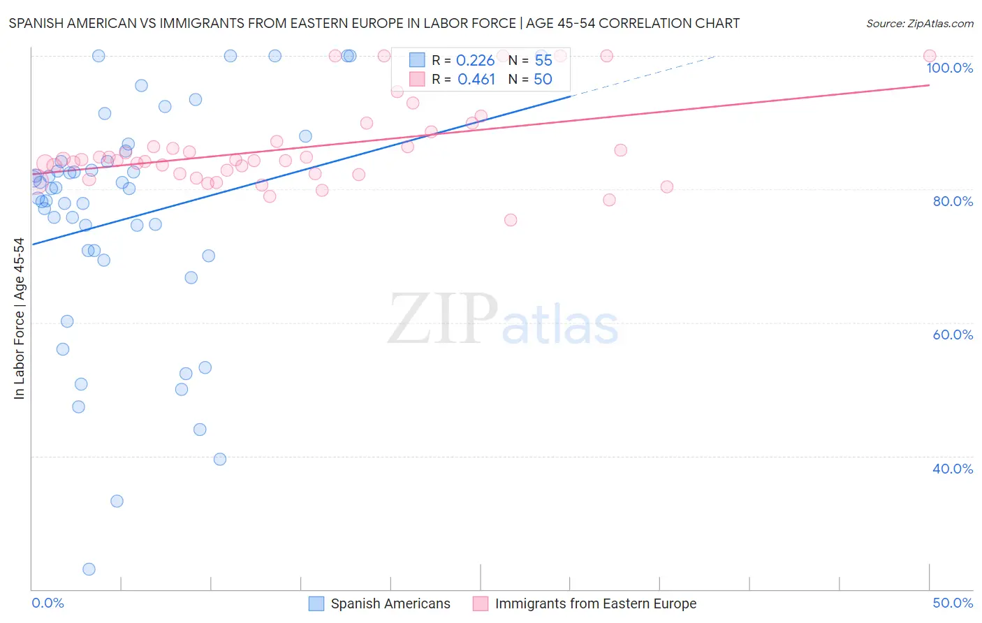 Spanish American vs Immigrants from Eastern Europe In Labor Force | Age 45-54