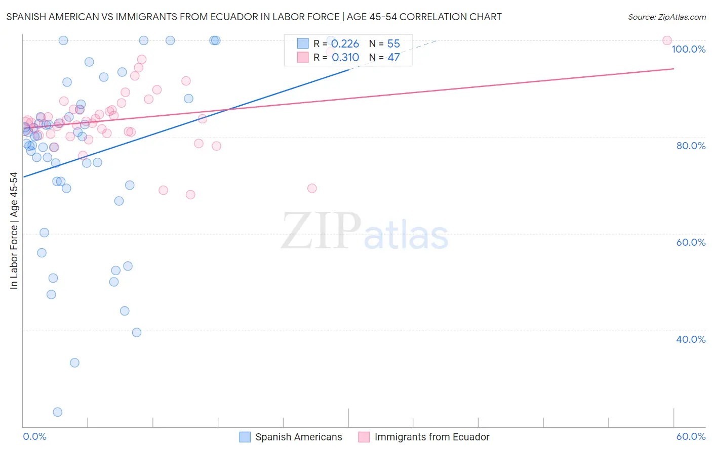 Spanish American vs Immigrants from Ecuador In Labor Force | Age 45-54