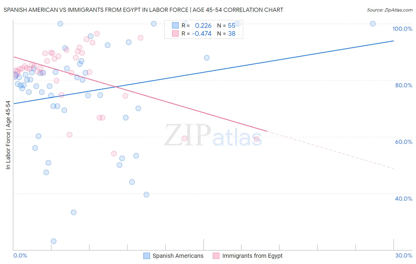 Spanish American vs Immigrants from Egypt In Labor Force | Age 45-54