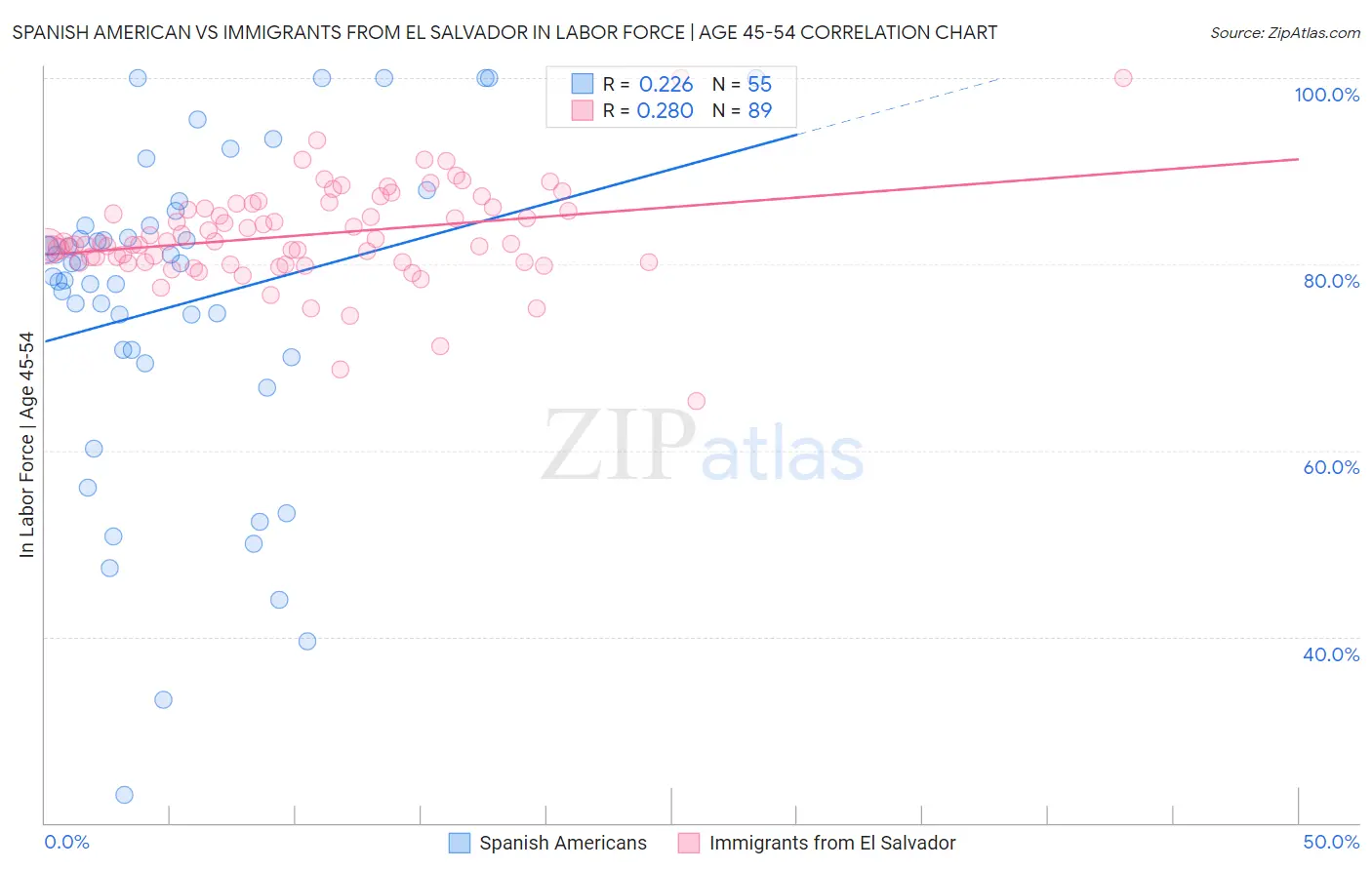 Spanish American vs Immigrants from El Salvador In Labor Force | Age 45-54