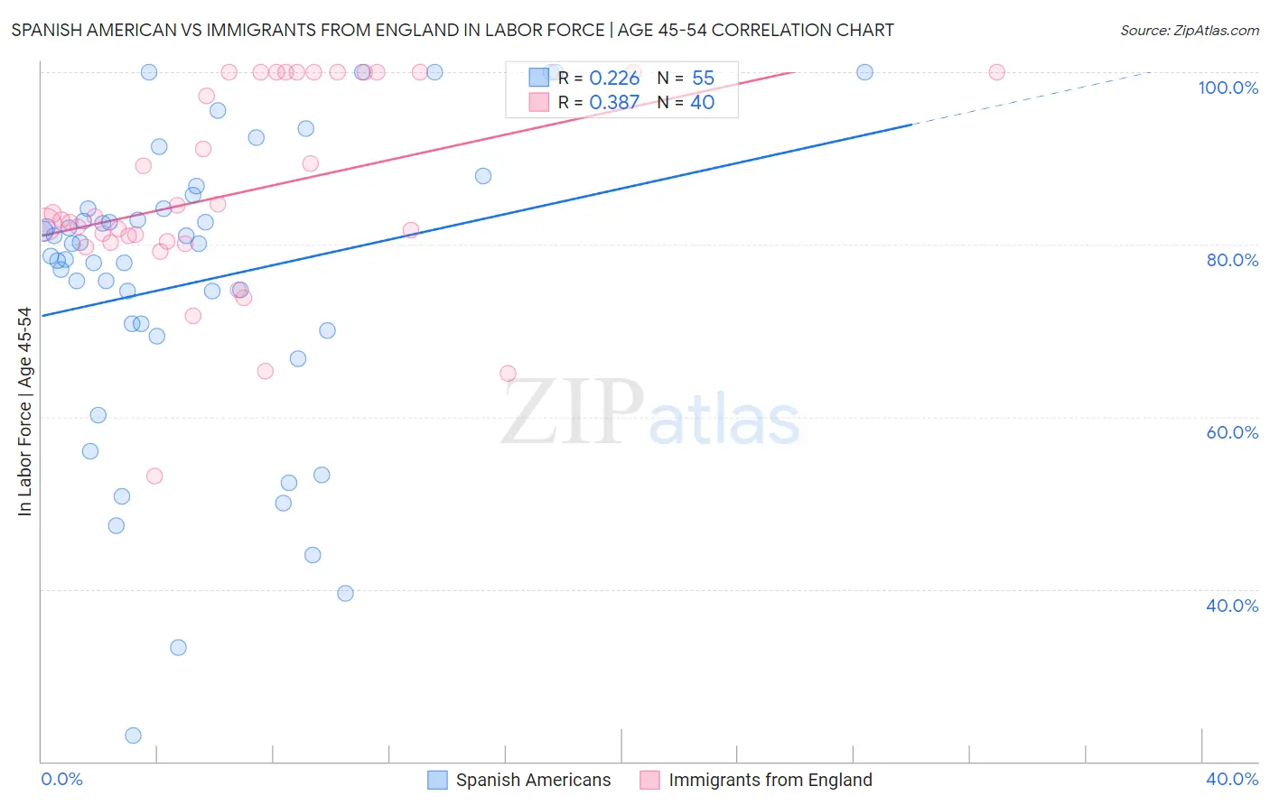 Spanish American vs Immigrants from England In Labor Force | Age 45-54