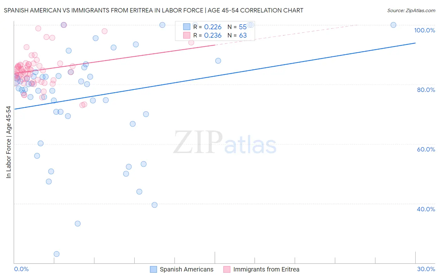 Spanish American vs Immigrants from Eritrea In Labor Force | Age 45-54