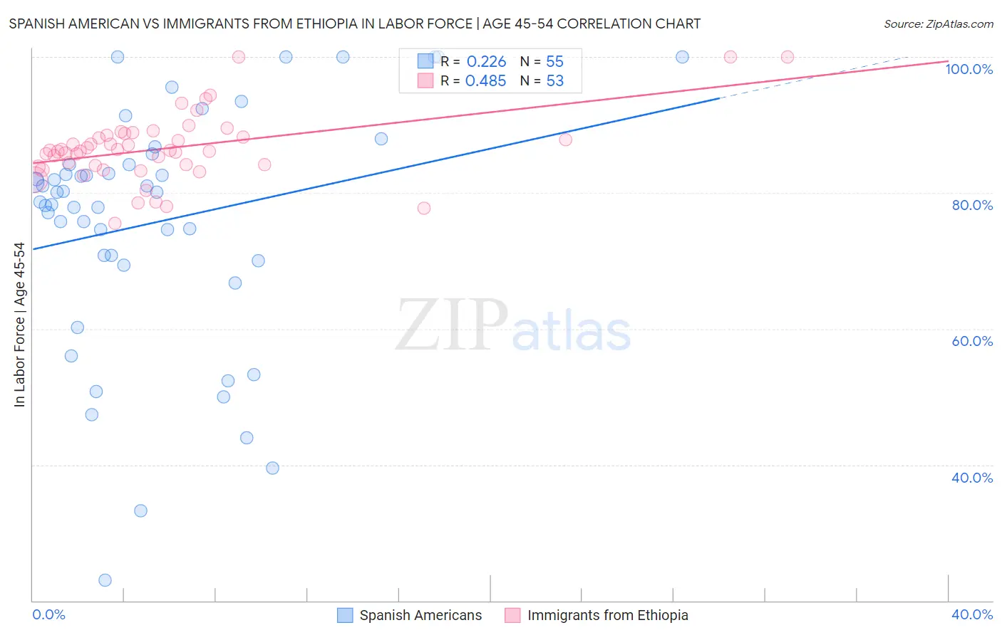 Spanish American vs Immigrants from Ethiopia In Labor Force | Age 45-54