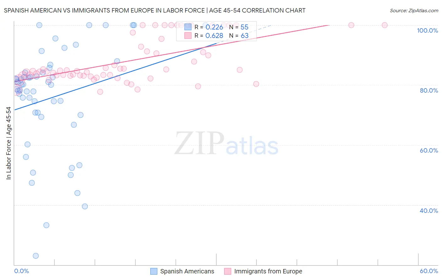 Spanish American vs Immigrants from Europe In Labor Force | Age 45-54