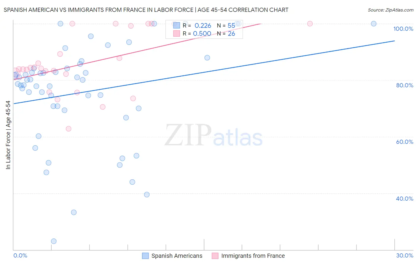 Spanish American vs Immigrants from France In Labor Force | Age 45-54