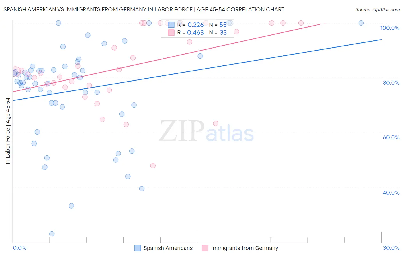 Spanish American vs Immigrants from Germany In Labor Force | Age 45-54