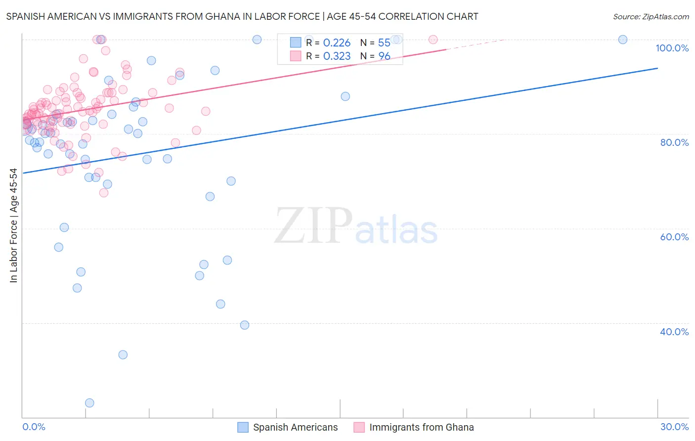 Spanish American vs Immigrants from Ghana In Labor Force | Age 45-54