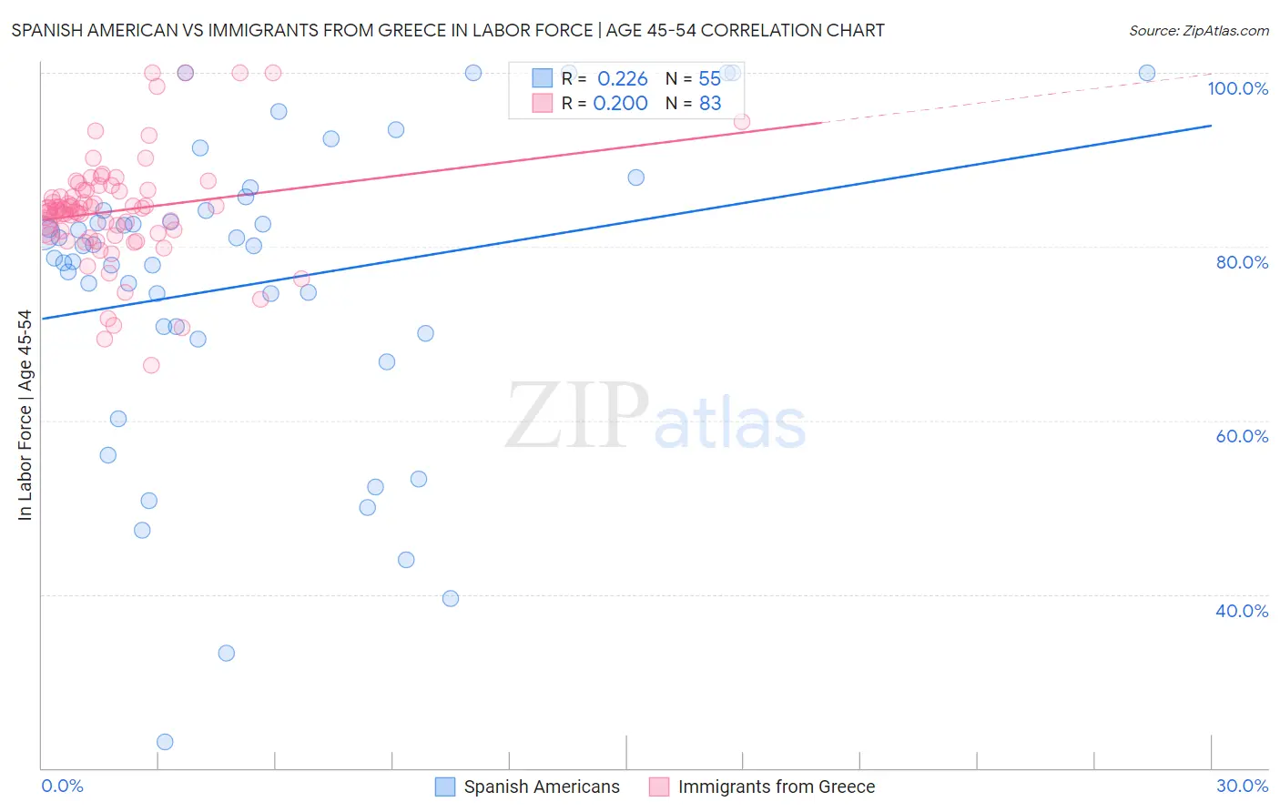 Spanish American vs Immigrants from Greece In Labor Force | Age 45-54