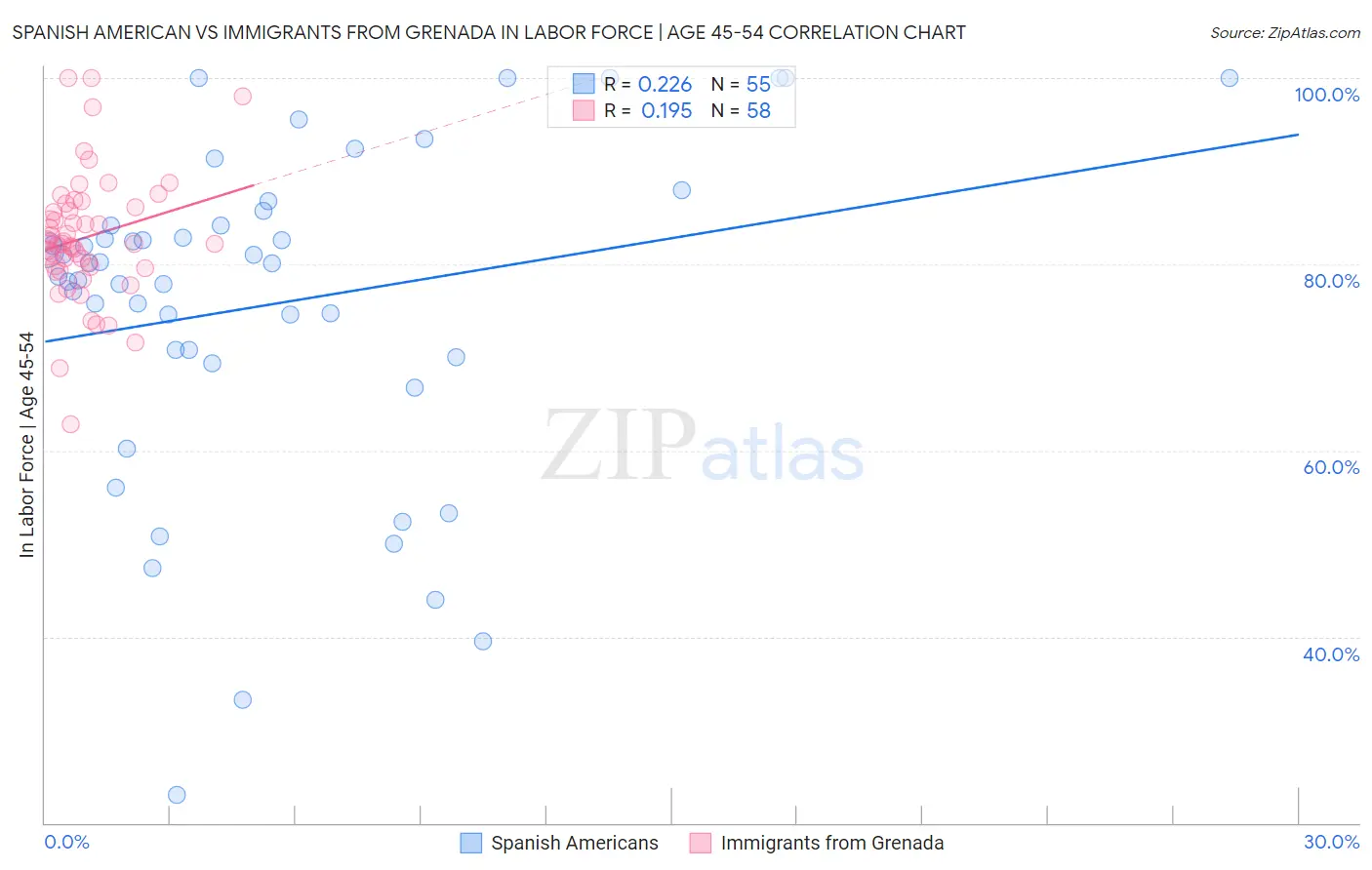 Spanish American vs Immigrants from Grenada In Labor Force | Age 45-54