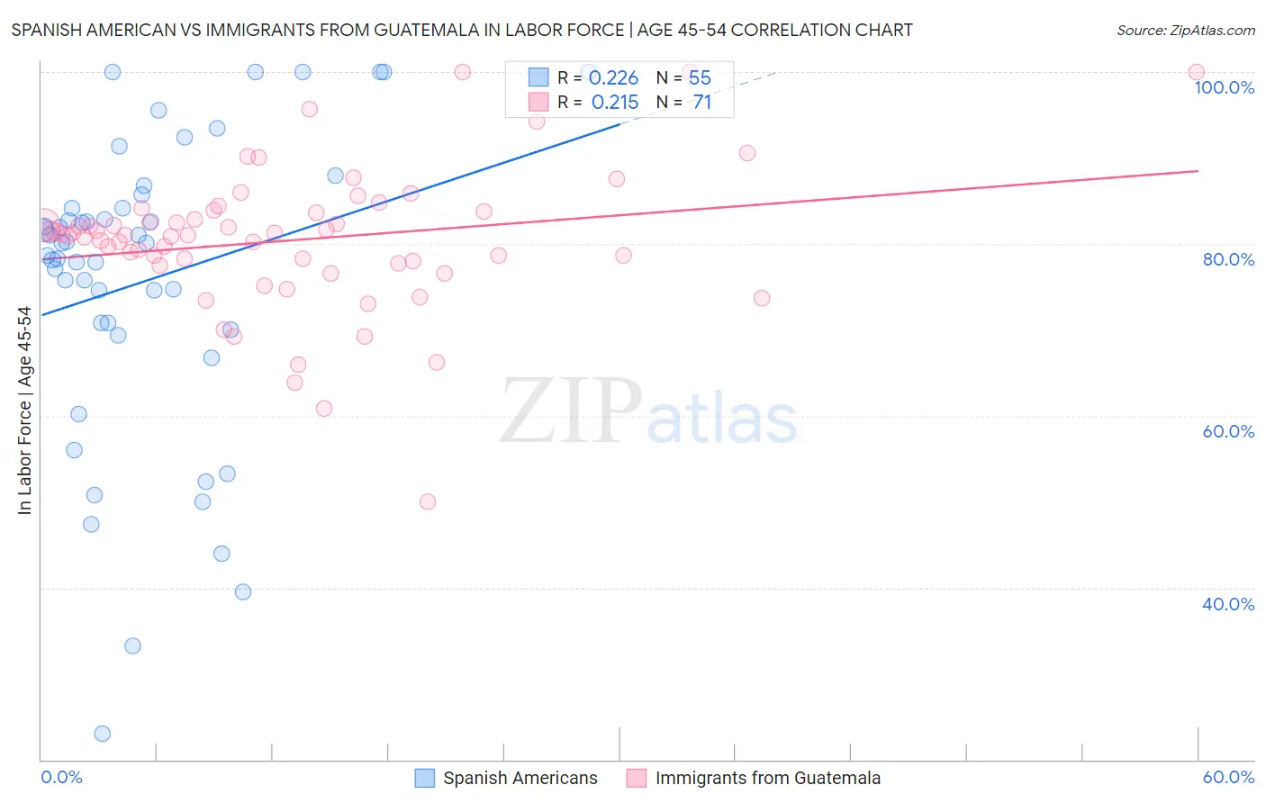 Spanish American vs Immigrants from Guatemala In Labor Force | Age 45-54