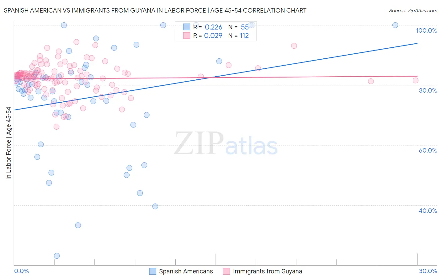 Spanish American vs Immigrants from Guyana In Labor Force | Age 45-54