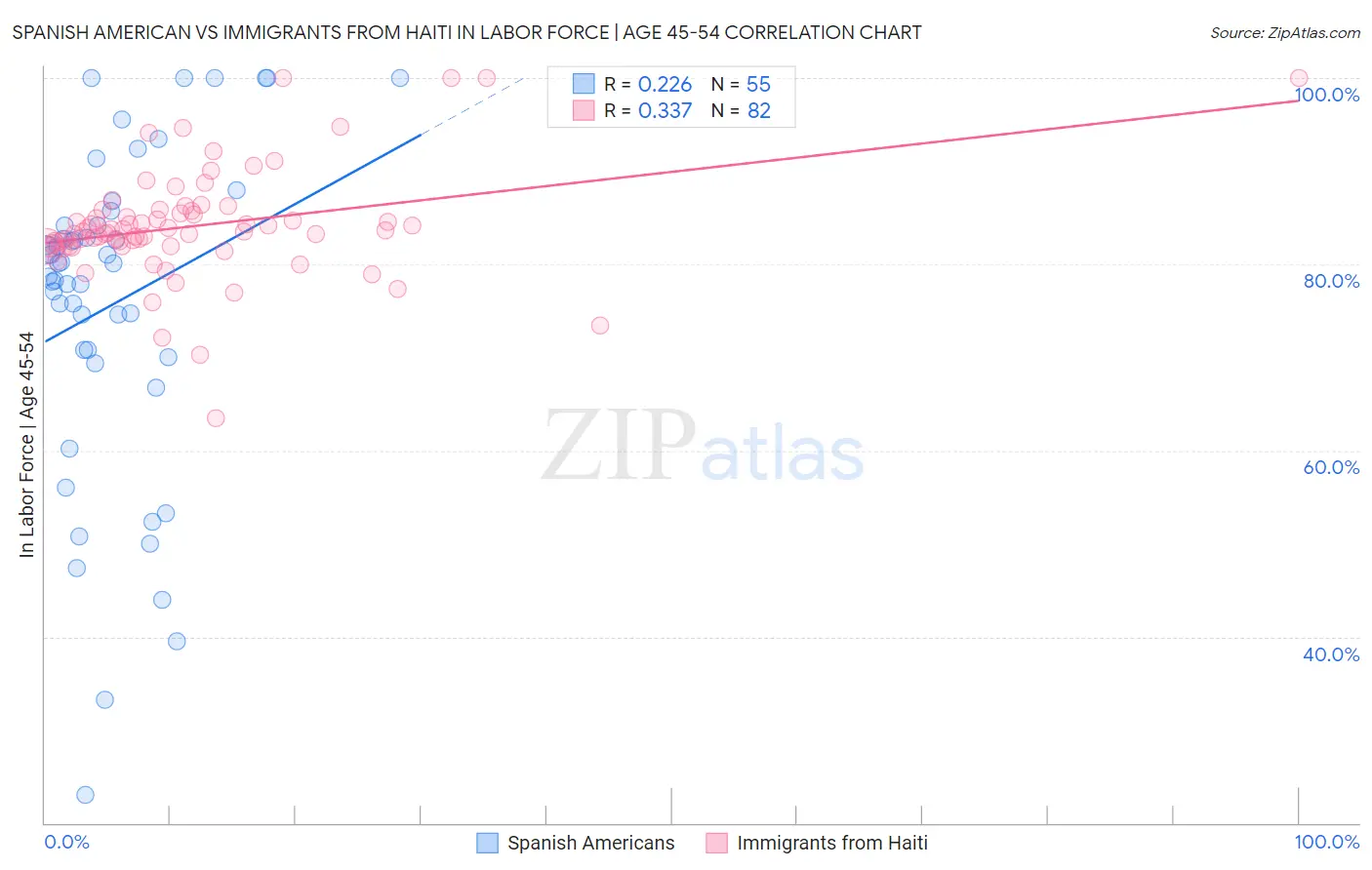 Spanish American vs Immigrants from Haiti In Labor Force | Age 45-54
