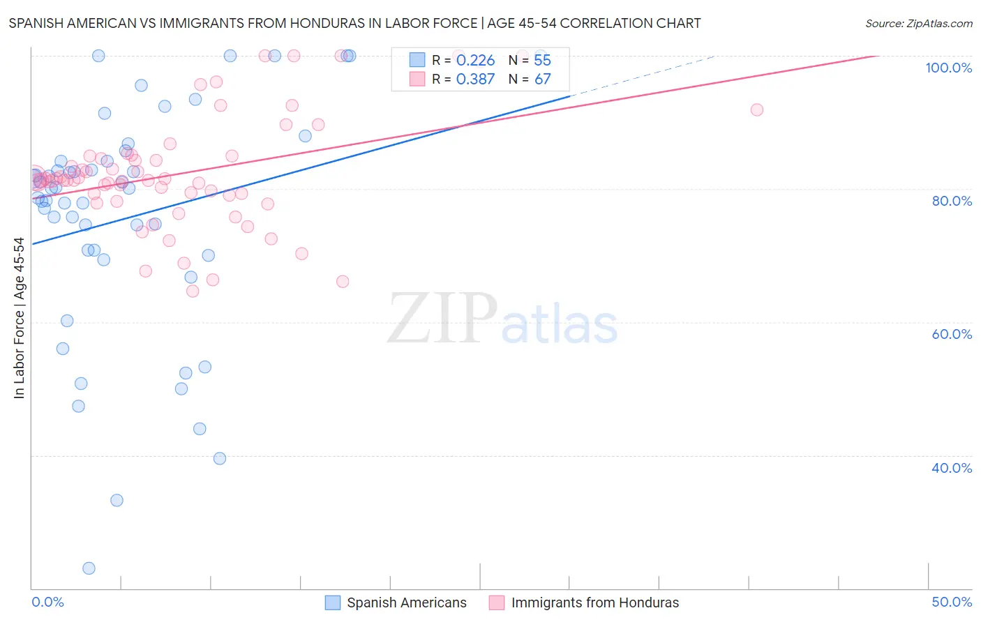 Spanish American vs Immigrants from Honduras In Labor Force | Age 45-54