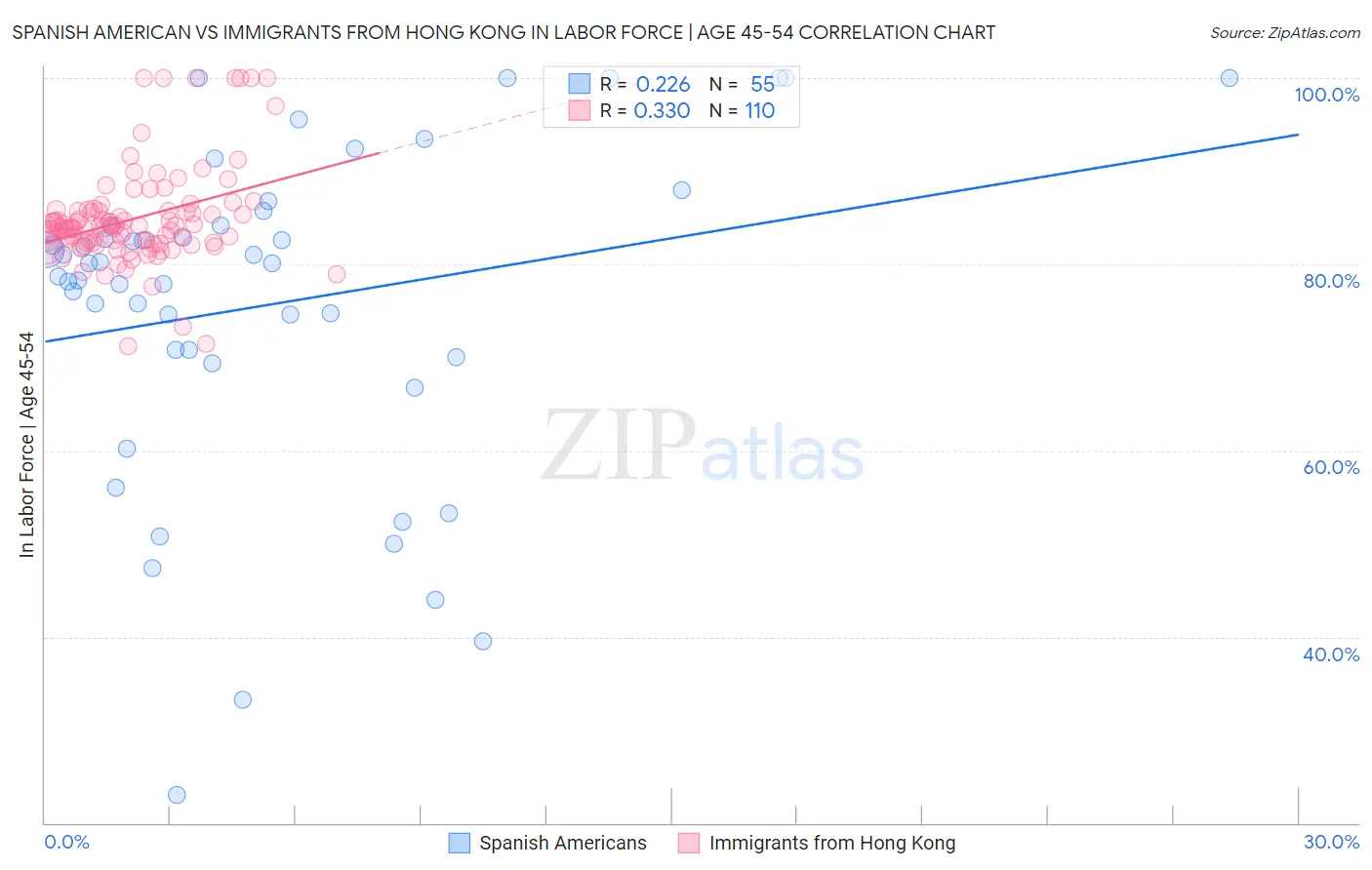 Spanish American vs Immigrants from Hong Kong In Labor Force | Age 45-54