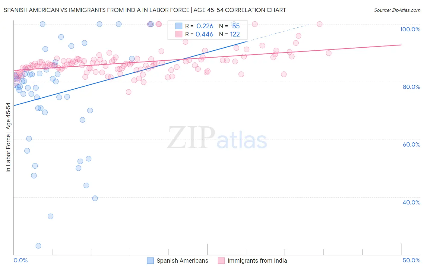 Spanish American vs Immigrants from India In Labor Force | Age 45-54
