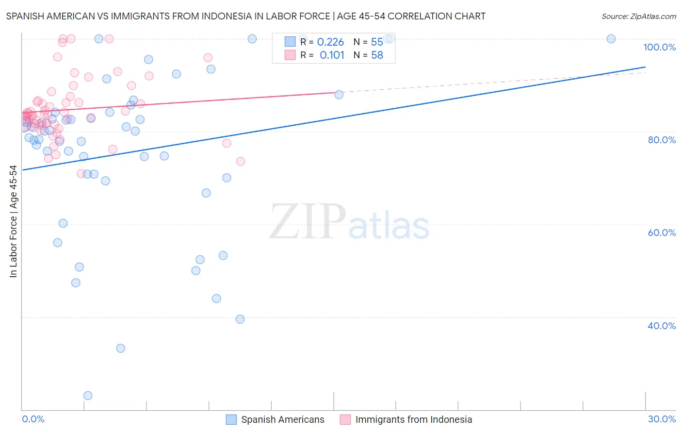 Spanish American vs Immigrants from Indonesia In Labor Force | Age 45-54