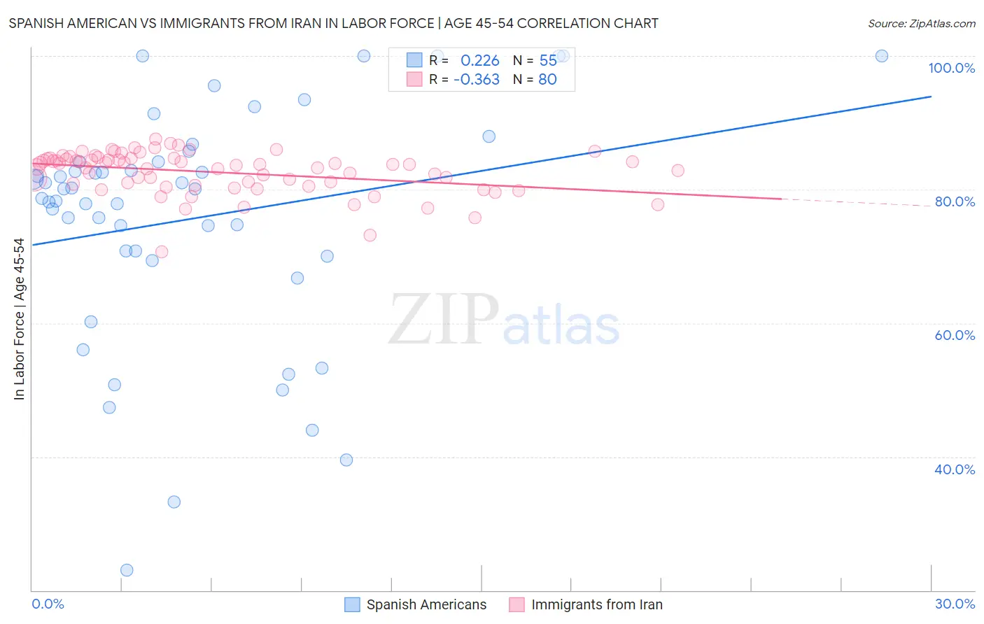 Spanish American vs Immigrants from Iran In Labor Force | Age 45-54