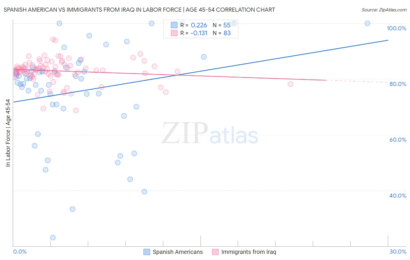 Spanish American vs Immigrants from Iraq In Labor Force | Age 45-54