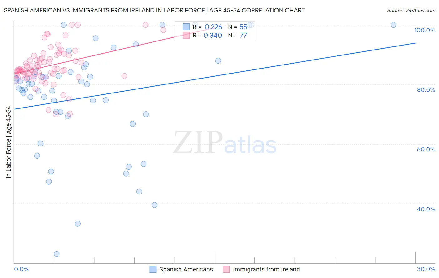 Spanish American vs Immigrants from Ireland In Labor Force | Age 45-54