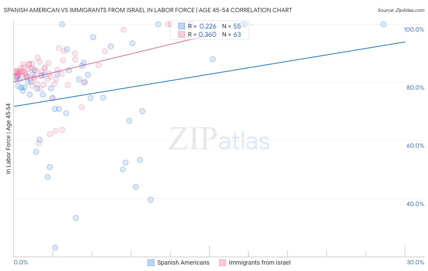 Spanish American vs Immigrants from Israel In Labor Force | Age 45-54