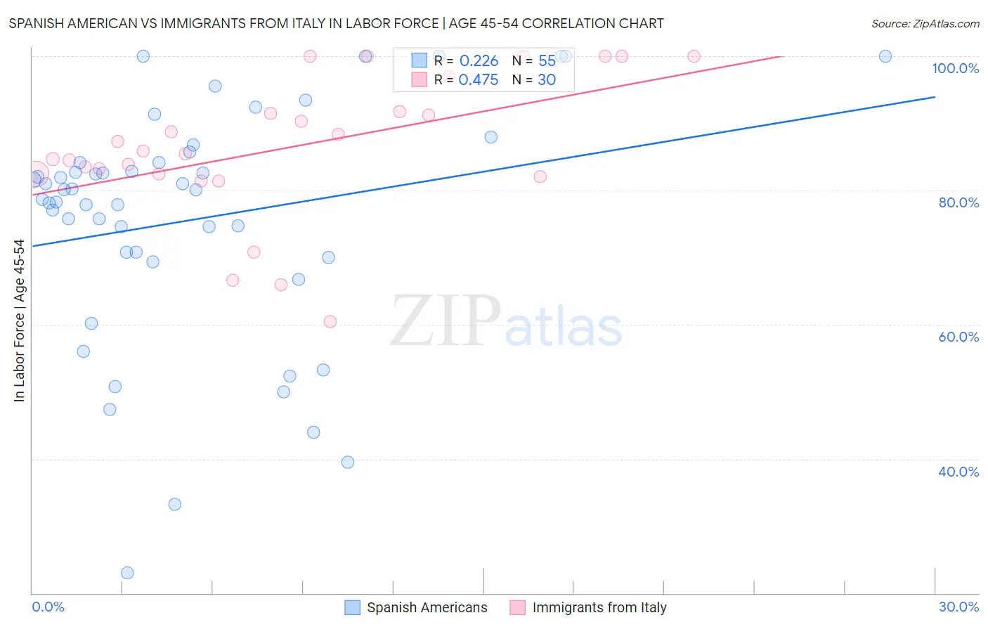 Spanish American vs Immigrants from Italy In Labor Force | Age 45-54