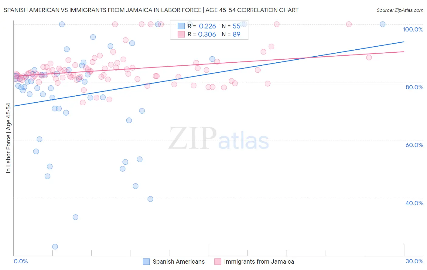 Spanish American vs Immigrants from Jamaica In Labor Force | Age 45-54