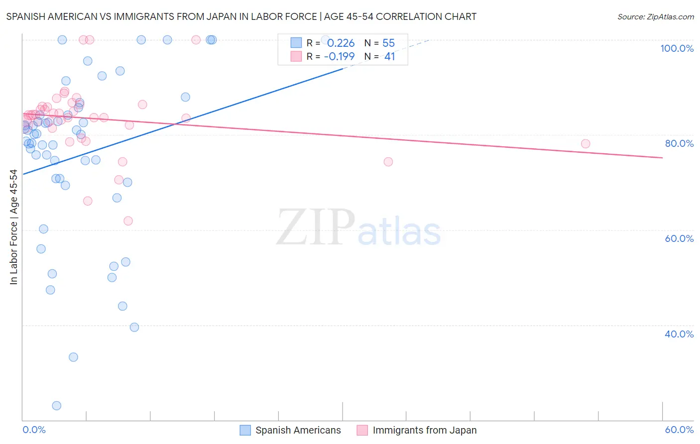 Spanish American vs Immigrants from Japan In Labor Force | Age 45-54
